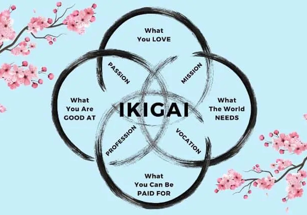 Ikigai: Unveiling the Japanese Secret to a Fulfilling Life #Ikigai #LiveWithPurpose #JapanesePhilosophy #Longevity #Happiness