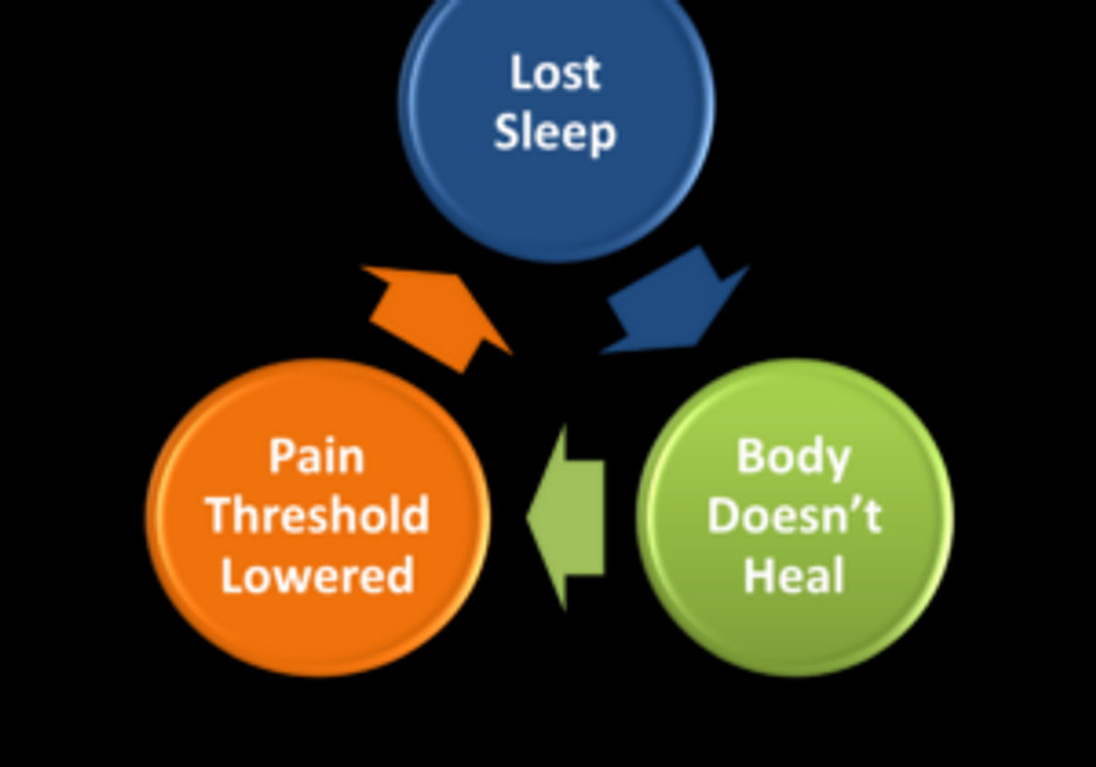 Sleep and Pain: The Powerful Link to Healing