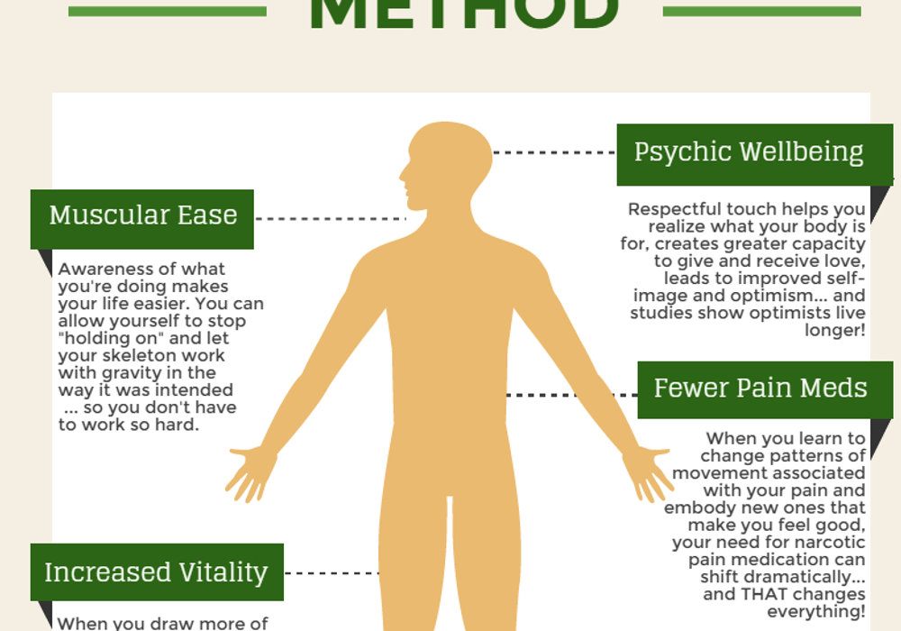 The Feldenkrais Way to Heal the Body: Reorganizing Movement for Lasting Change